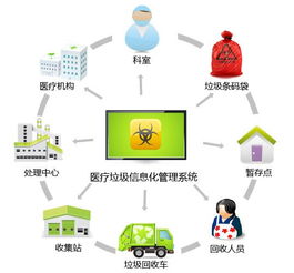 醫療垃圾智能回收 計算機系統集成引領行業變革